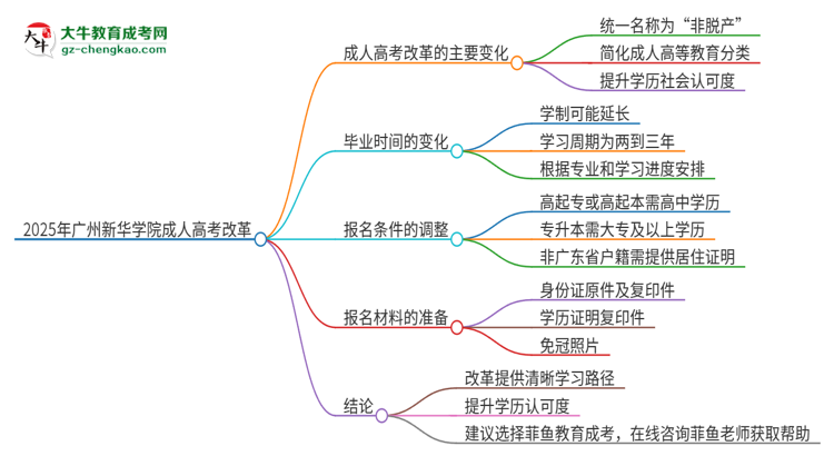 2025年廣州新華學院成人高考改革了哪些內容？思維導圖