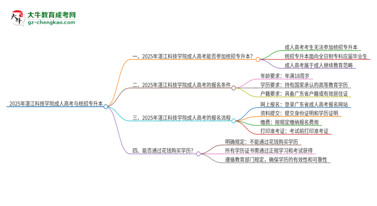 2025年湛江科技學(xué)院考完成人高考還能參加統(tǒng)招專升本嗎？思維導(dǎo)圖