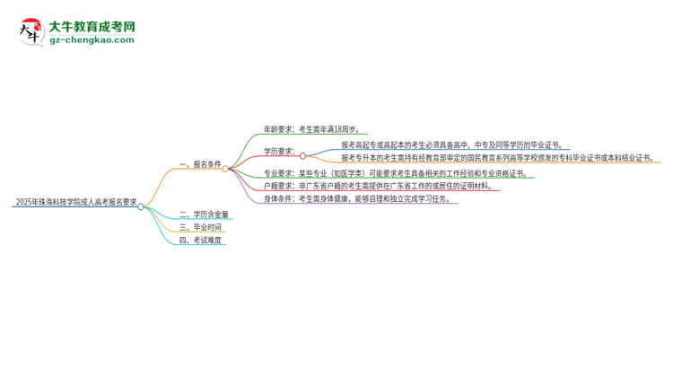 2025年珠海科技學(xué)院的成人高考報名要求有哪些限制？思維導(dǎo)圖