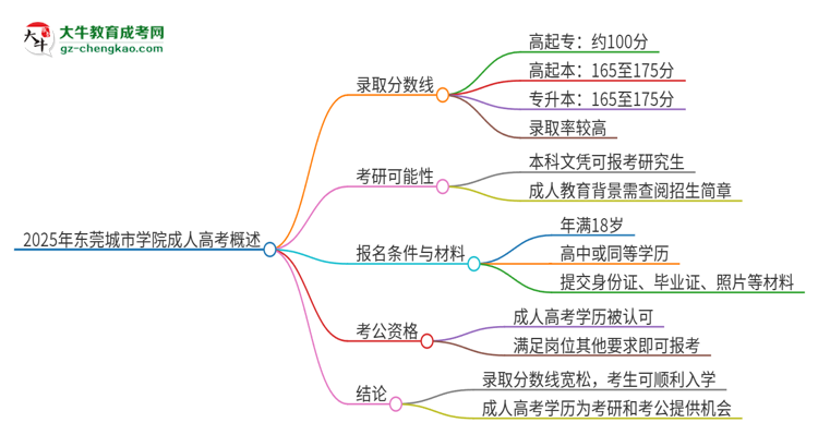 2025年東莞城市學(xué)院成人高考需要考幾分能被錄??？思維導(dǎo)圖