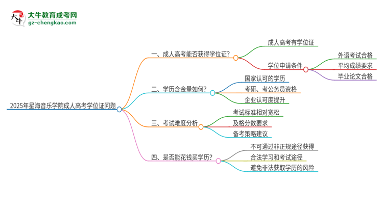 2025年星海音樂學(xué)院成人高考能拿到學(xué)位證嗎？思維導(dǎo)圖