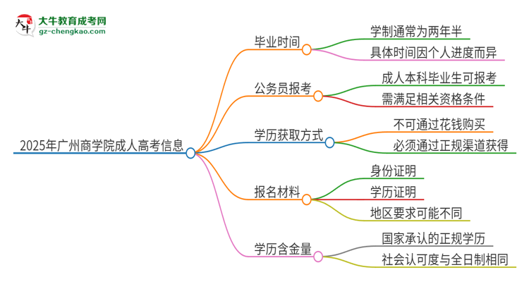 2025年廣州商學(xué)院成人高考多久能考完拿證？思維導(dǎo)圖