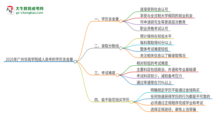 2025年廣州華商學(xué)院成人高考的學(xué)歷含金量怎么樣？思維導(dǎo)圖