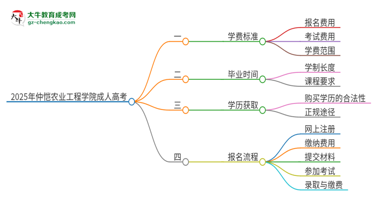 2025年仲愷農(nóng)業(yè)工程學(xué)院成人高考一年學(xué)費(fèi)要多少？思維導(dǎo)圖