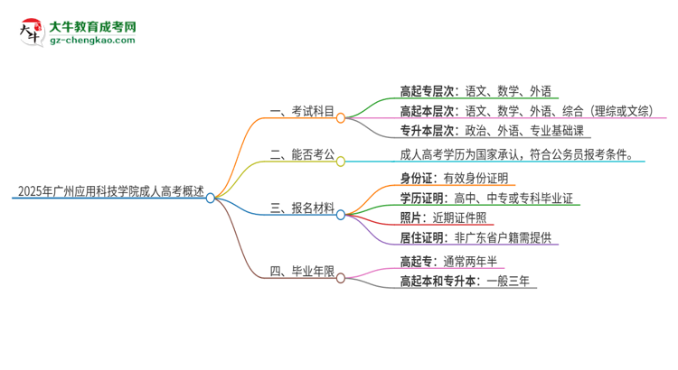 2025年廣州應用科技學院成人高考入學考試考幾科？思維導圖