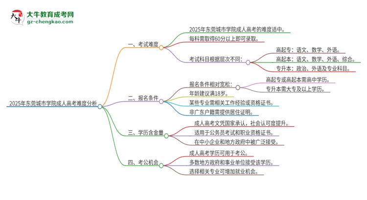 2025年?yáng)|莞城市學(xué)院成人高考有多難？思維導(dǎo)圖