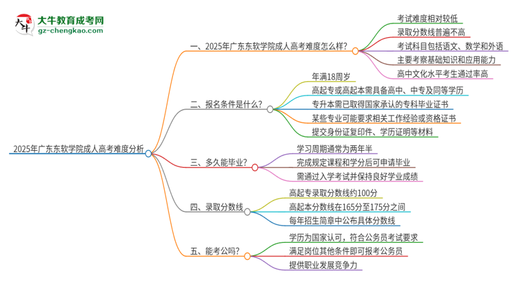 2025年廣東東軟學(xué)院成人高考有多難？思維導(dǎo)圖