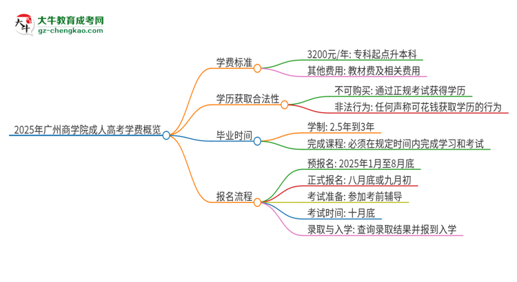 2025年廣州商學(xué)院成人高考一年學(xué)費要多少？思維導(dǎo)圖