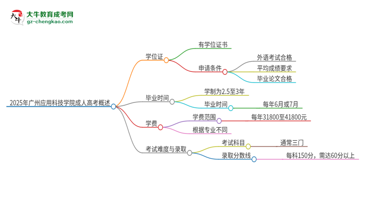 2025年廣州應(yīng)用科技學(xué)院成人高考能拿到學(xué)位證嗎？思維導(dǎo)圖