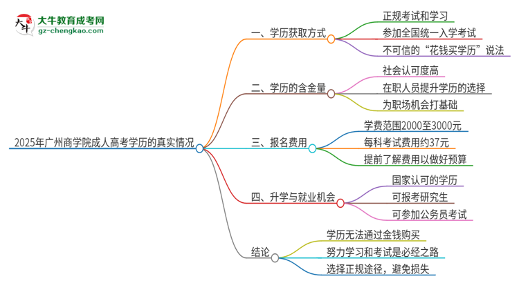 2025年廣州商學(xué)院成人高考學(xué)歷能花錢買到！真的嗎？思維導(dǎo)圖