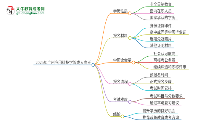 2025年廣州應(yīng)用科技學(xué)院成人高考的是全日制的嗎？思維導(dǎo)圖