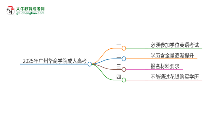 2025年廣州華商學(xué)院成人高考必須考學(xué)位英語嗎？思維導(dǎo)圖