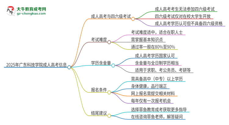 2025年廣東科技學(xué)院讀成人高考能考四六級(jí)嗎？思維導(dǎo)圖