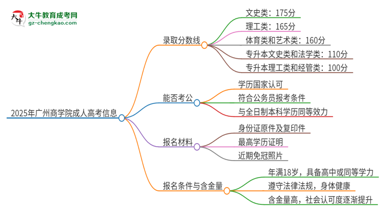 2025年廣州商學(xué)院成人高考需要考幾分能被錄?。克季S導(dǎo)圖