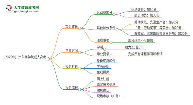 2025年廣州華商學(xué)院成人高考能加分嗎？加分條件是什么？思維導(dǎo)圖