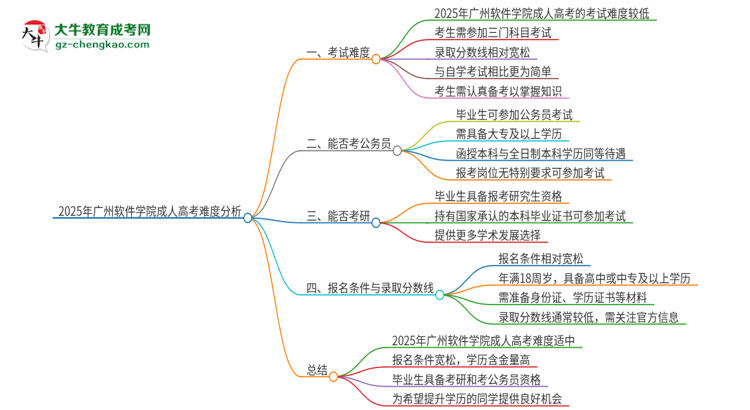 2025年廣州軟件學(xué)院成人高考有多難？思維導(dǎo)圖