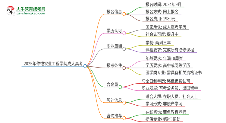 2025年仲愷農(nóng)業(yè)工程學院的成人高考學歷能報考執(zhí)業(yè)醫(yī)師證嗎？思維導圖