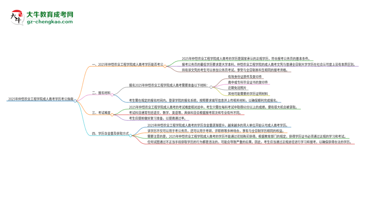 2025年仲愷農(nóng)業(yè)工程學(xué)院成人高考學(xué)歷可以考公嗎？思維導(dǎo)圖