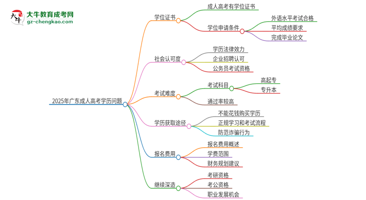 2025年廣東培正學院成人高考學歷能花錢買到！真的嗎？思維導圖