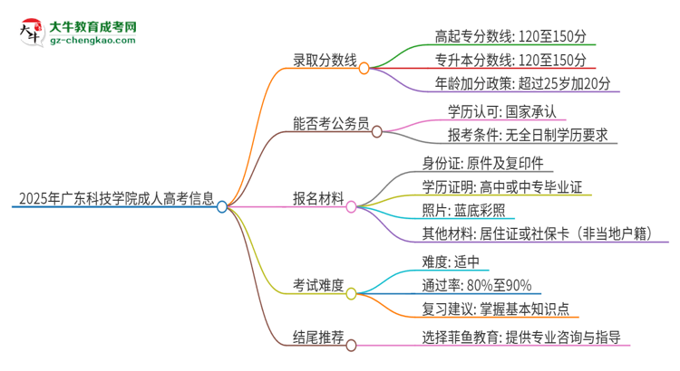 2025年廣東科技學(xué)院成人高考需要考幾分能被錄??？思維導(dǎo)圖