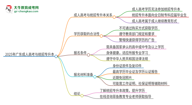 2025年廣東培正學(xué)院考完成人高考還能參加統(tǒng)招專升本嗎？思維導(dǎo)圖