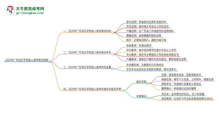 2025年廣東培正學(xué)院成人高考報(bào)名需要的材料是什么思維導(dǎo)圖