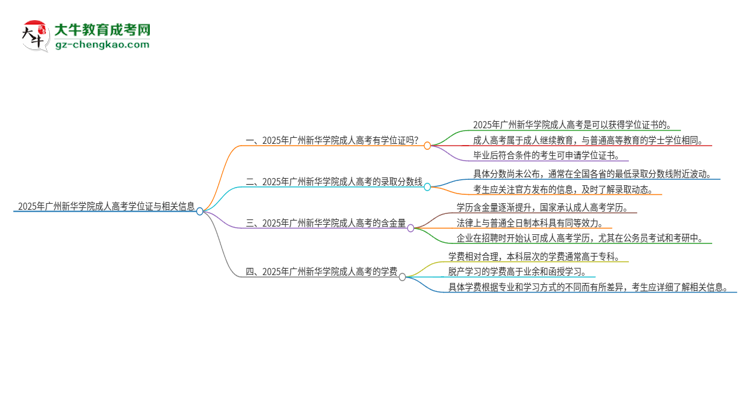 2025年廣州新華學(xué)院成人高考能拿到學(xué)位證嗎？思維導(dǎo)圖