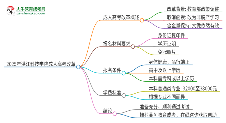 2025年湛江科技學(xué)院成人高考改革了哪些內(nèi)容？思維導(dǎo)圖