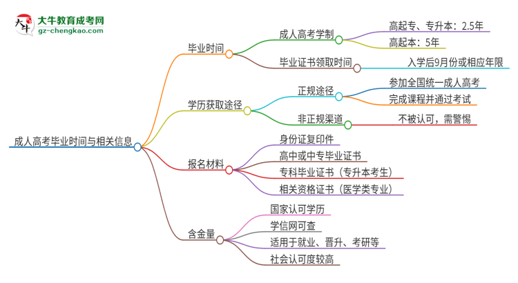 2025年東莞城市學(xué)院成人高考多久能考完拿證？思維導(dǎo)圖