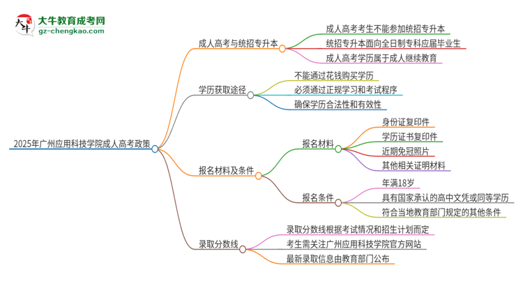 2025年廣州應(yīng)用科技學院考完成人高考還能參加統(tǒng)招專升本嗎？思維導(dǎo)圖