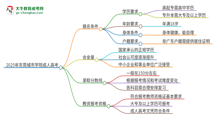 2025年?yáng)|莞城市學(xué)院成人高考能考教資嗎？思維導(dǎo)圖