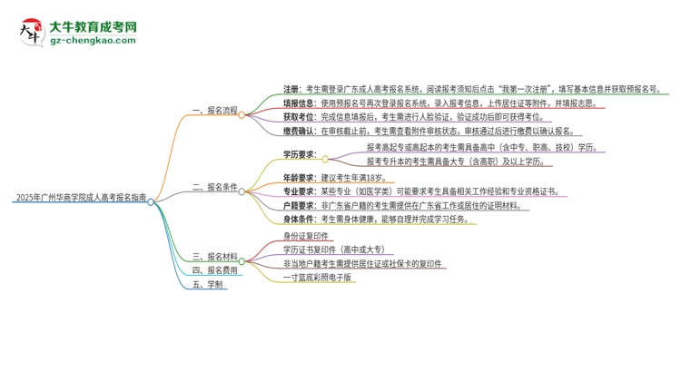 2025年廣州華商學院成人高考報名流程是什么？思維導(dǎo)圖