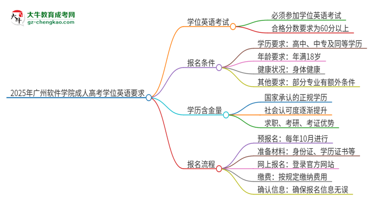 2025年廣州軟件學(xué)院成人高考必須考學(xué)位英語嗎？思維導(dǎo)圖