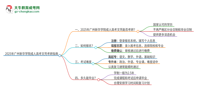 2025年廣州新華學院成人高考文憑能考研嗎？思維導圖