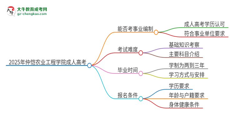 2025年仲愷農(nóng)業(yè)工程學(xué)院成人高考能考事業(yè)編嗎？思維導(dǎo)圖