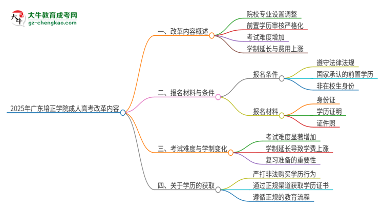 2025年廣東培正學(xué)院成人高考改革了哪些內(nèi)容？思維導(dǎo)圖