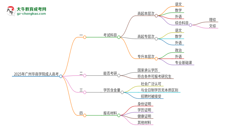 2025年廣州華商學(xué)院成人高考入學(xué)考試考幾科？思維導(dǎo)圖