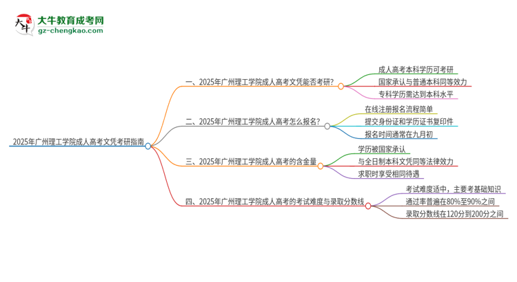 2025年廣州理工學(xué)院成人高考文憑能考研嗎？思維導(dǎo)圖