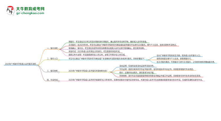 2025年廣州新華學(xué)院成人高考報(bào)名流程是什么？思維導(dǎo)圖