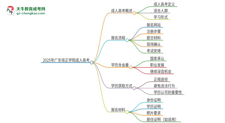 2025年廣東培正學(xué)院成人高考的是全日制的嗎？思維導(dǎo)圖