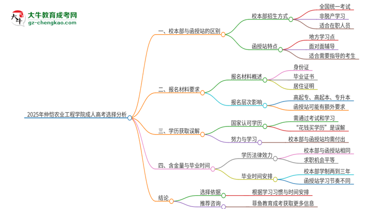 2025年仲愷農(nóng)業(yè)工程學(xué)院成人高考校本部和函授站哪個(gè)好一點(diǎn)？思維導(dǎo)圖