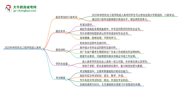 2025年仲愷農(nóng)業(yè)工程學(xué)院讀成人高考能考四六級(jí)嗎？思維導(dǎo)圖