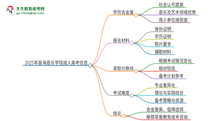 2025年星海音樂學(xué)院成人高考的學(xué)歷含金量怎么樣？思維導(dǎo)圖