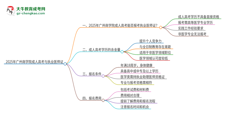 2025年廣州商學(xué)院的成人高考學(xué)歷能報(bào)考執(zhí)業(yè)醫(yī)師證嗎？思維導(dǎo)圖