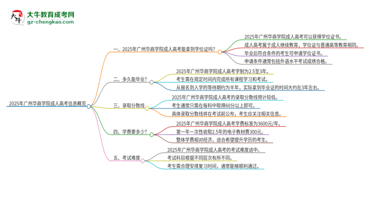 2025年廣州華商學(xué)院成人高考能拿到學(xué)位證嗎？思維導(dǎo)圖