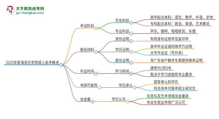 2025年星海音樂學(xué)院成人高考入學(xué)考試考幾科？思維導(dǎo)圖