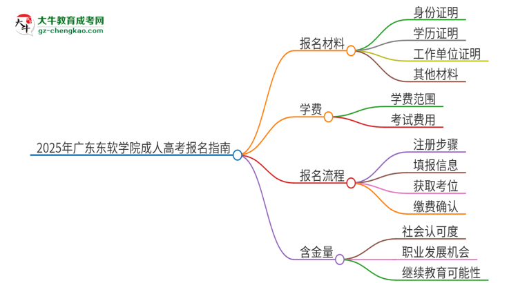 2025年廣東東軟學(xué)院成人高考報(bào)名需要的材料是什么思維導(dǎo)圖