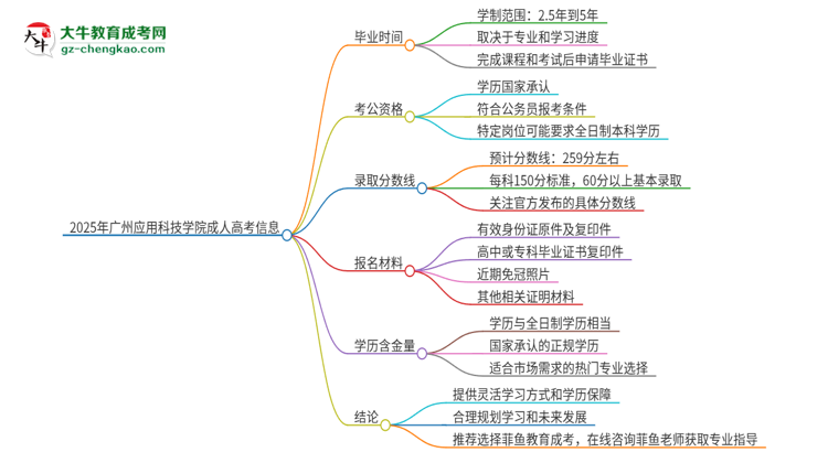 2025年廣州應(yīng)用科技學(xué)院成人高考多久能考完拿證？思維導(dǎo)圖