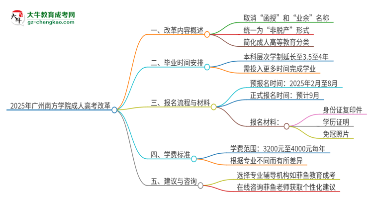 2025年廣州南方學(xué)院成人高考改革了哪些內(nèi)容？思維導(dǎo)圖