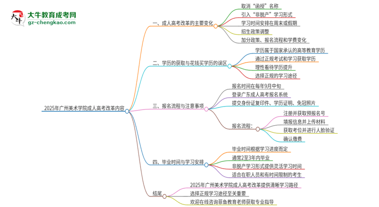 2025年廣州美術(shù)學(xué)院成人高考改革了哪些內(nèi)容？思維導(dǎo)圖